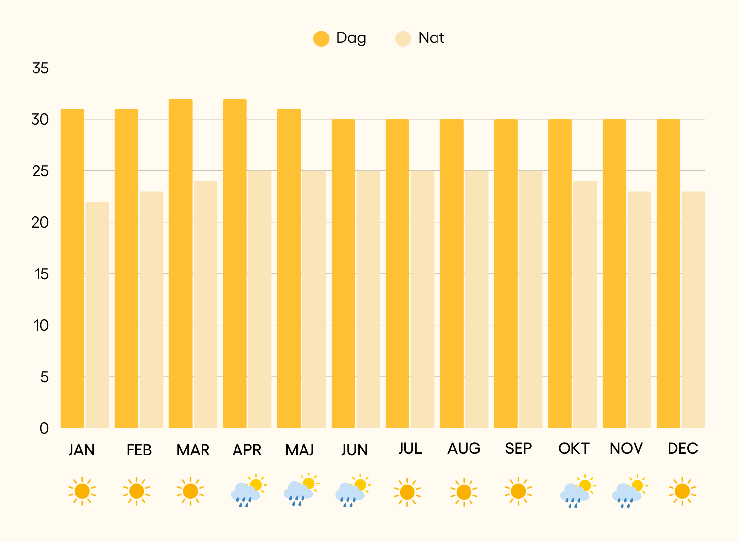 Klimat i Galle året runt