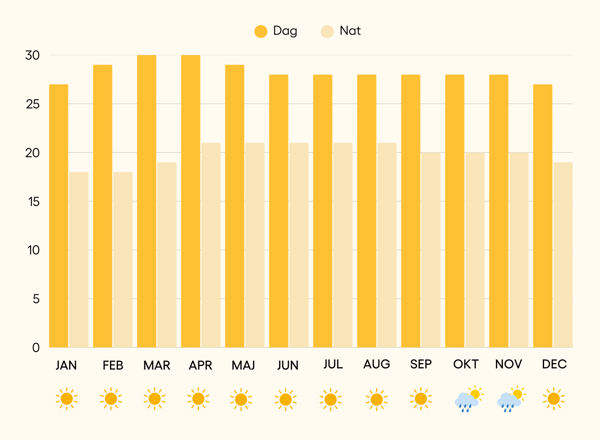Kandy klimat året runt