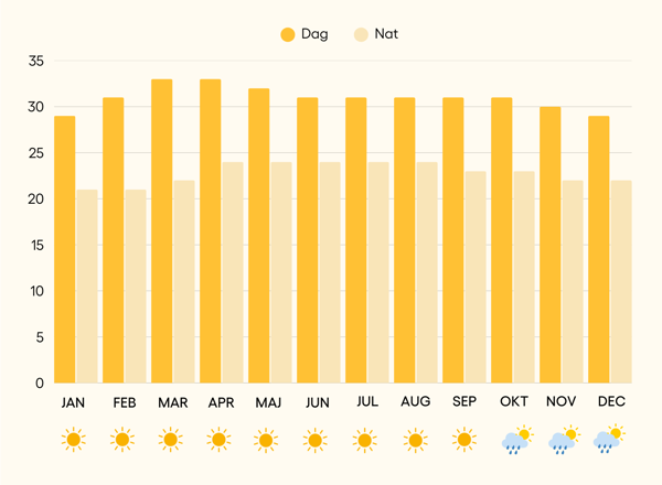 Dambulla klimat året runt