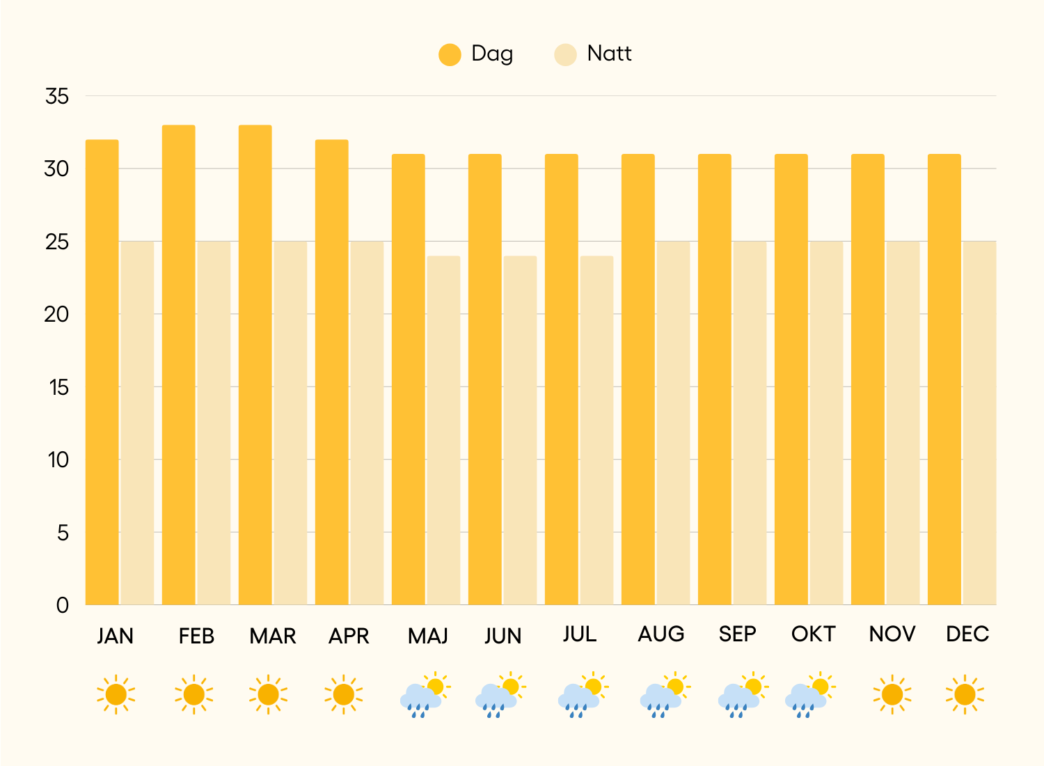 Phuket temperatur