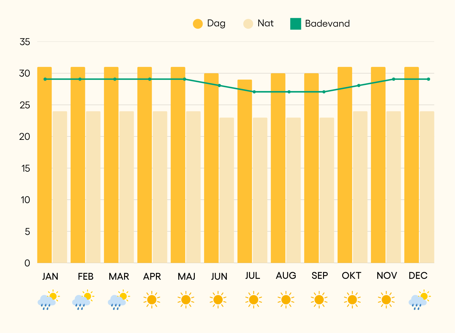 Nusa Lembongan Väder och klimat
