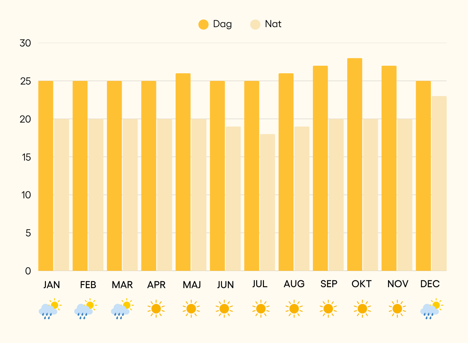 Väder och klimat i Munduk, Indonesien