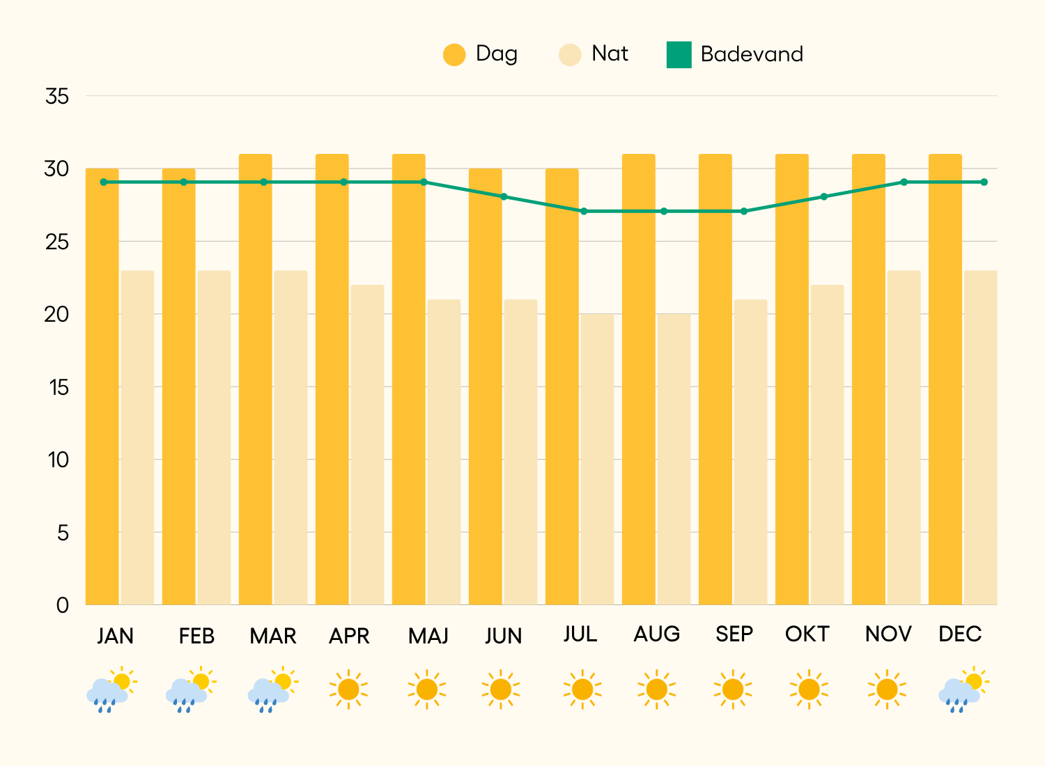 Väder och klimat i Gili Meno, Indonesien